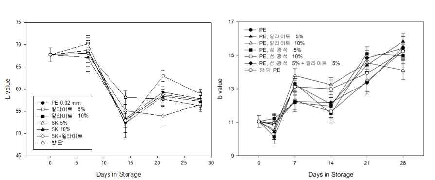 광물질이 혼입된 기능성 필름 포장에 의한 느타리버섯의 색도 L(좌)과 b(우) 값의 변화