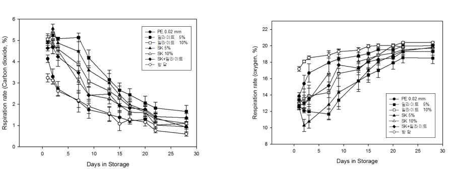 광물질이 혼입된 기능성 필름 포장에 의한 느타리 버섯의 이산화탄소(좌) 및 산소(우) 발생률