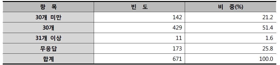 구매 시 선호 계란 갯수