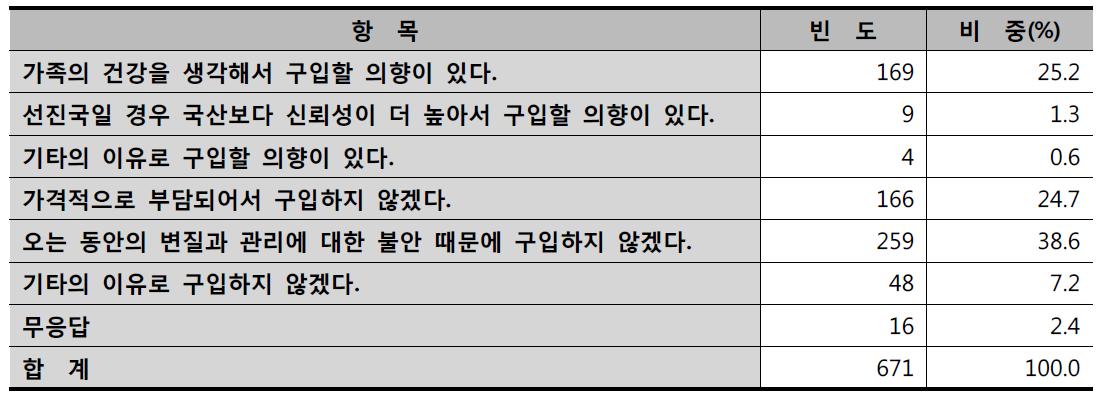 수입 고급 계란 구입의향