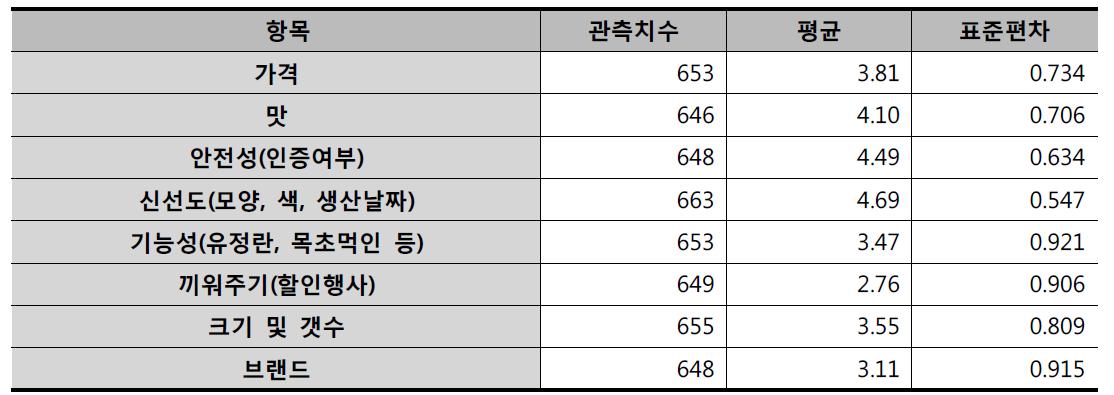 계란 구입 시 고려 항목 중요도