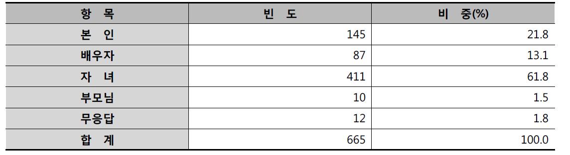 우유 소비가 가장 많은 가구원