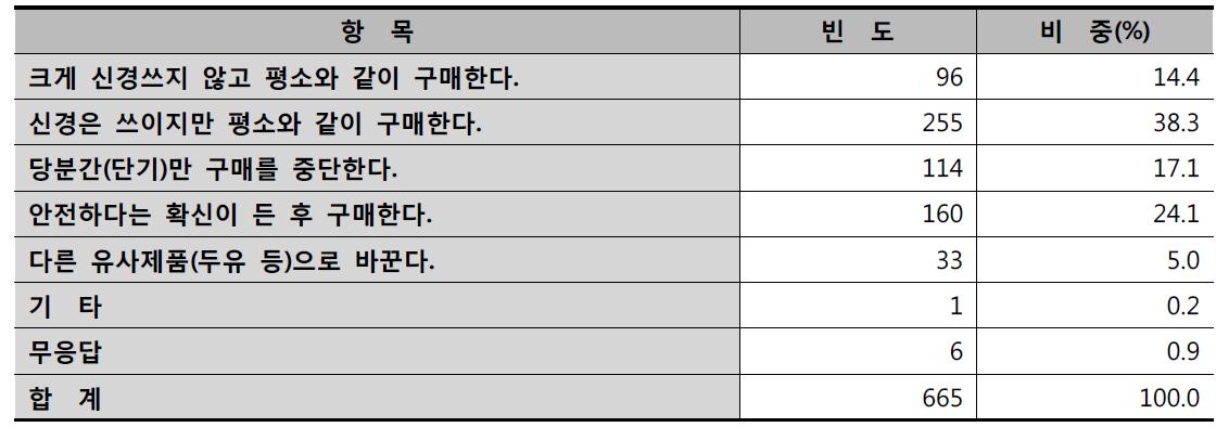 식품안전사고가 우유구매에 미치는 영향