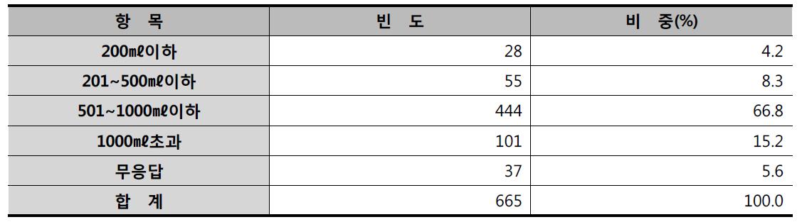 구매 선호 우유 용량