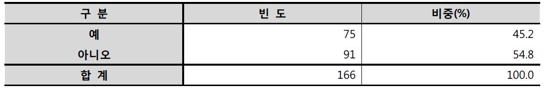 매실 비구입자 구입의향