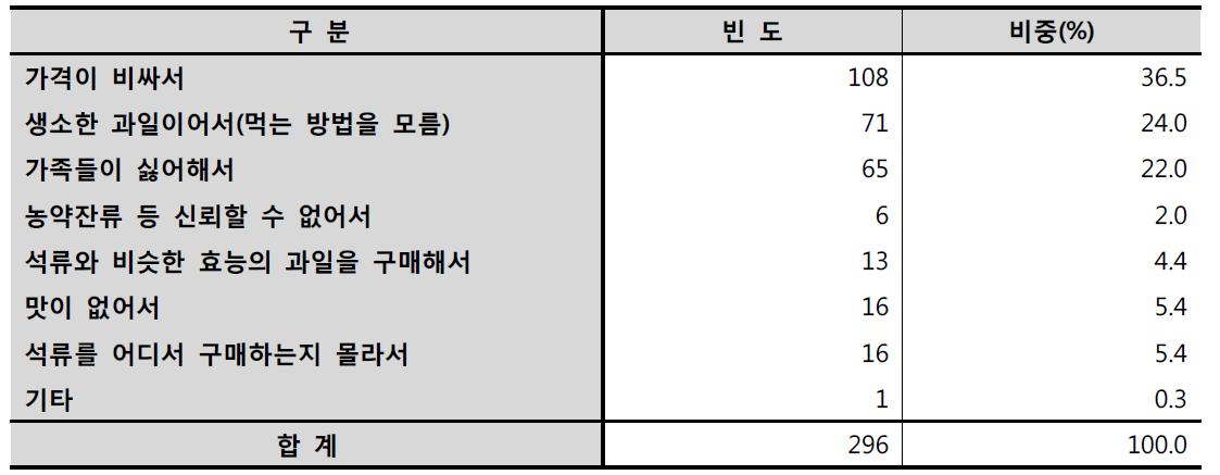 석류비구입 소비자의 비구입 이유