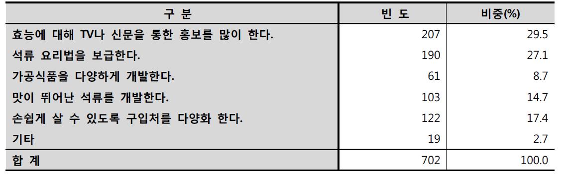 석류소비 활성화 방안