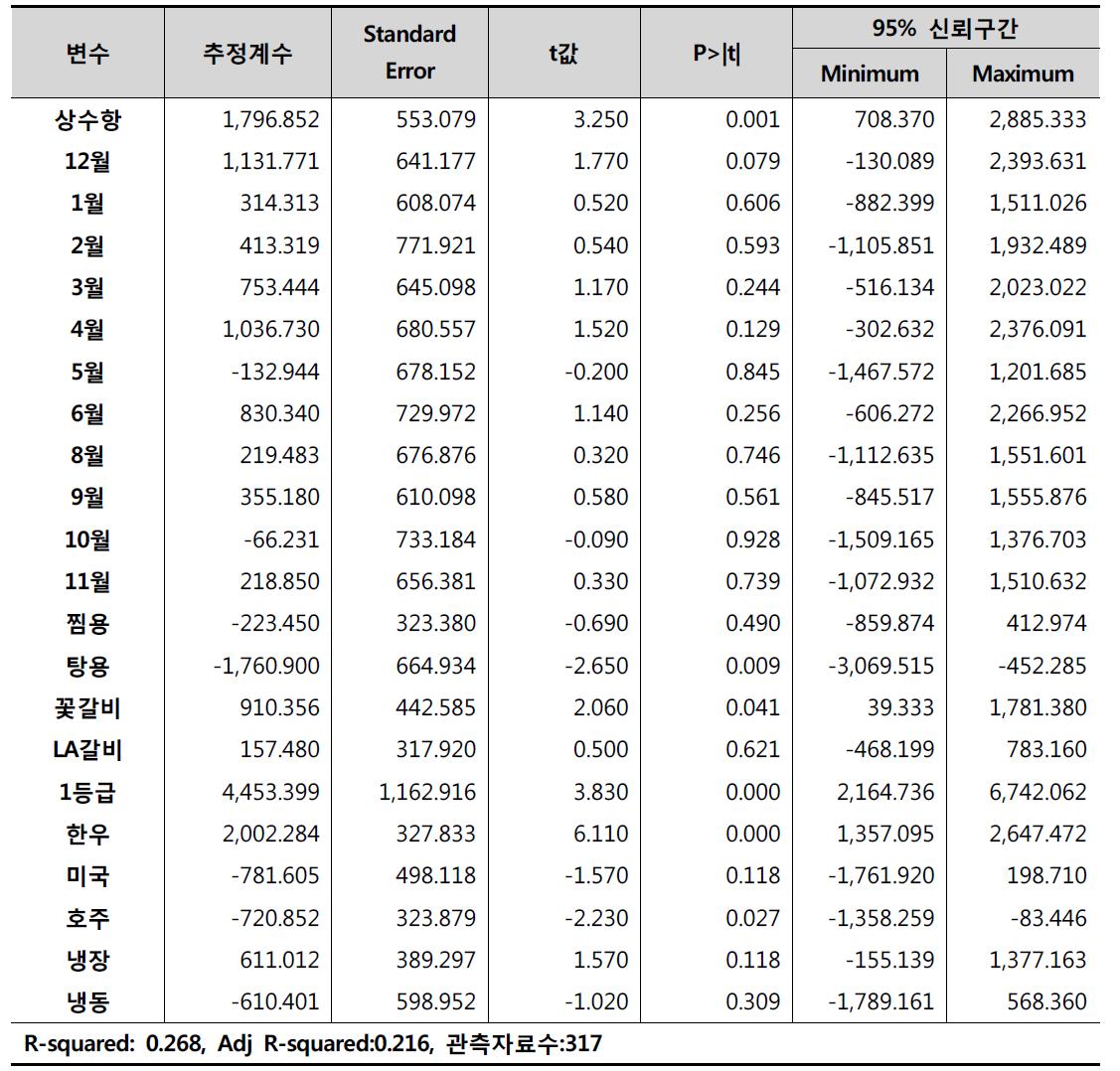 쇠고기 갈비 헤도닉 추정결과