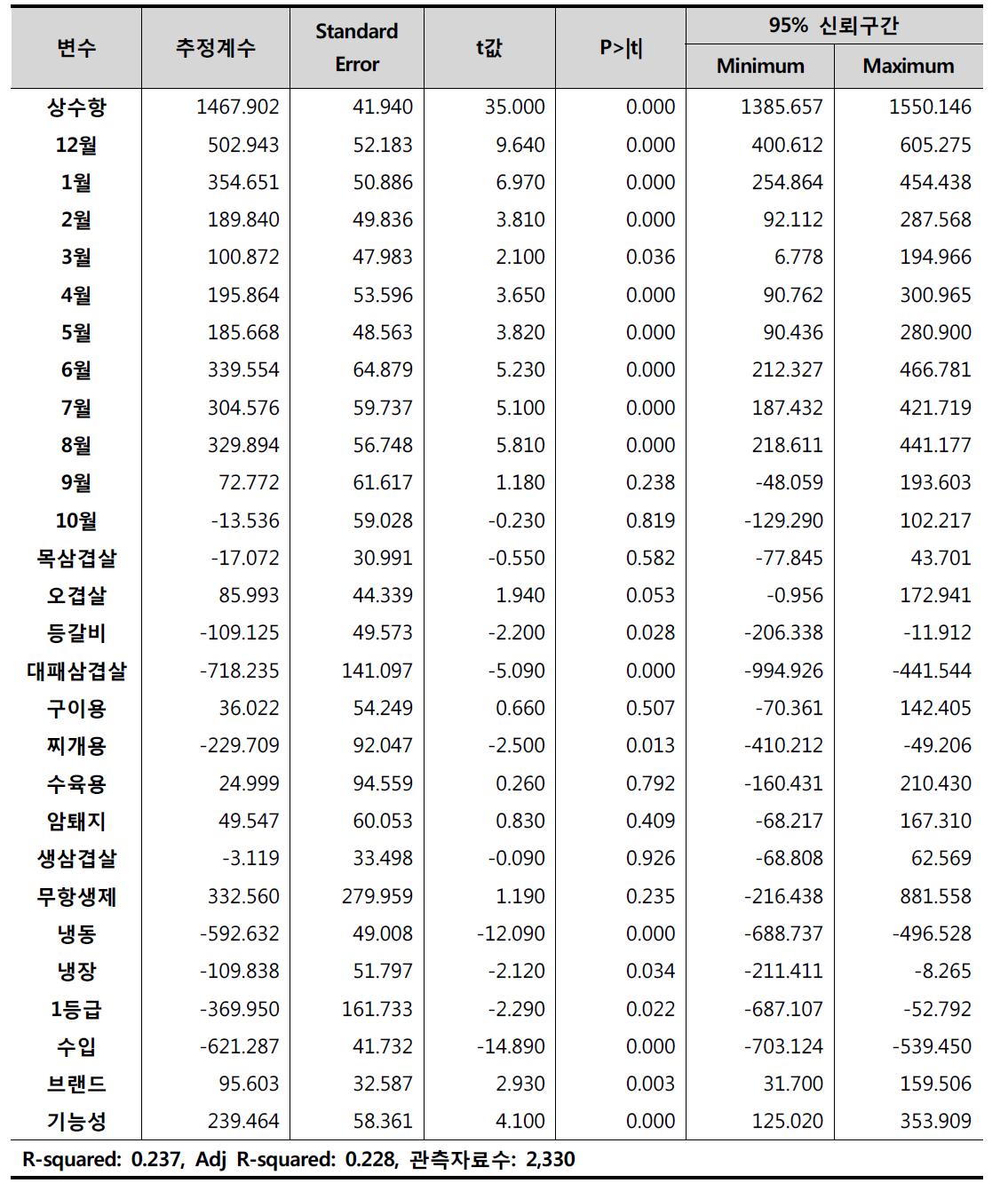 돼지고기 삼겹살 헤도닉 추정결과