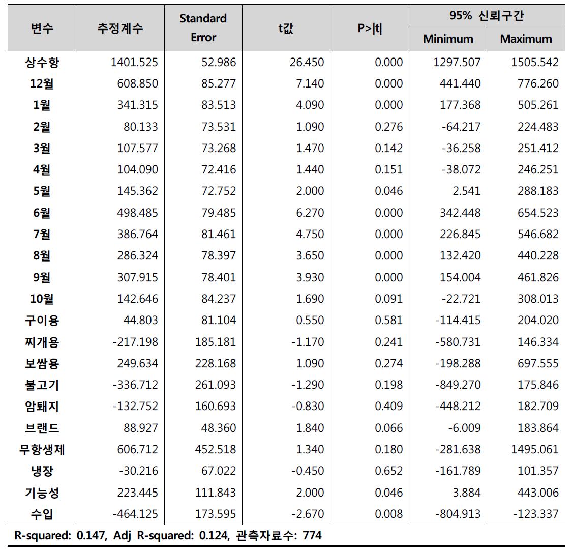 돼지고기 목심 헤도닉 추정결과