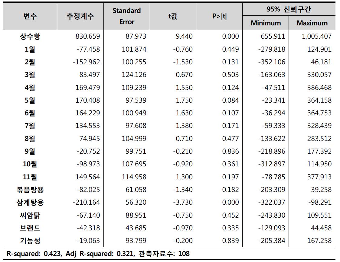 닭고기 토종닭 헤도닉 추정결과