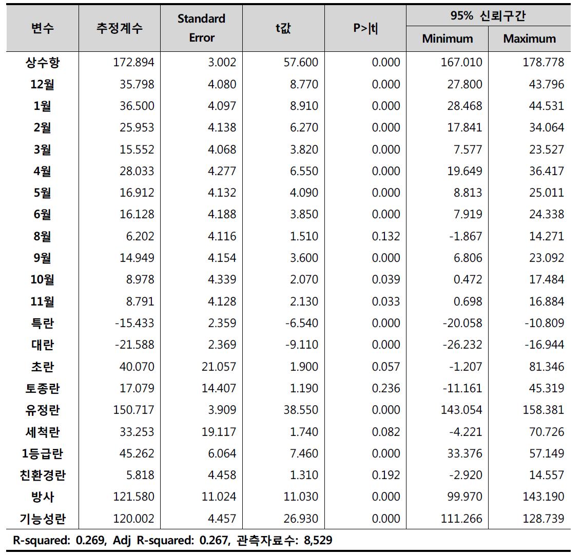 계란 헤도닉 추정결과