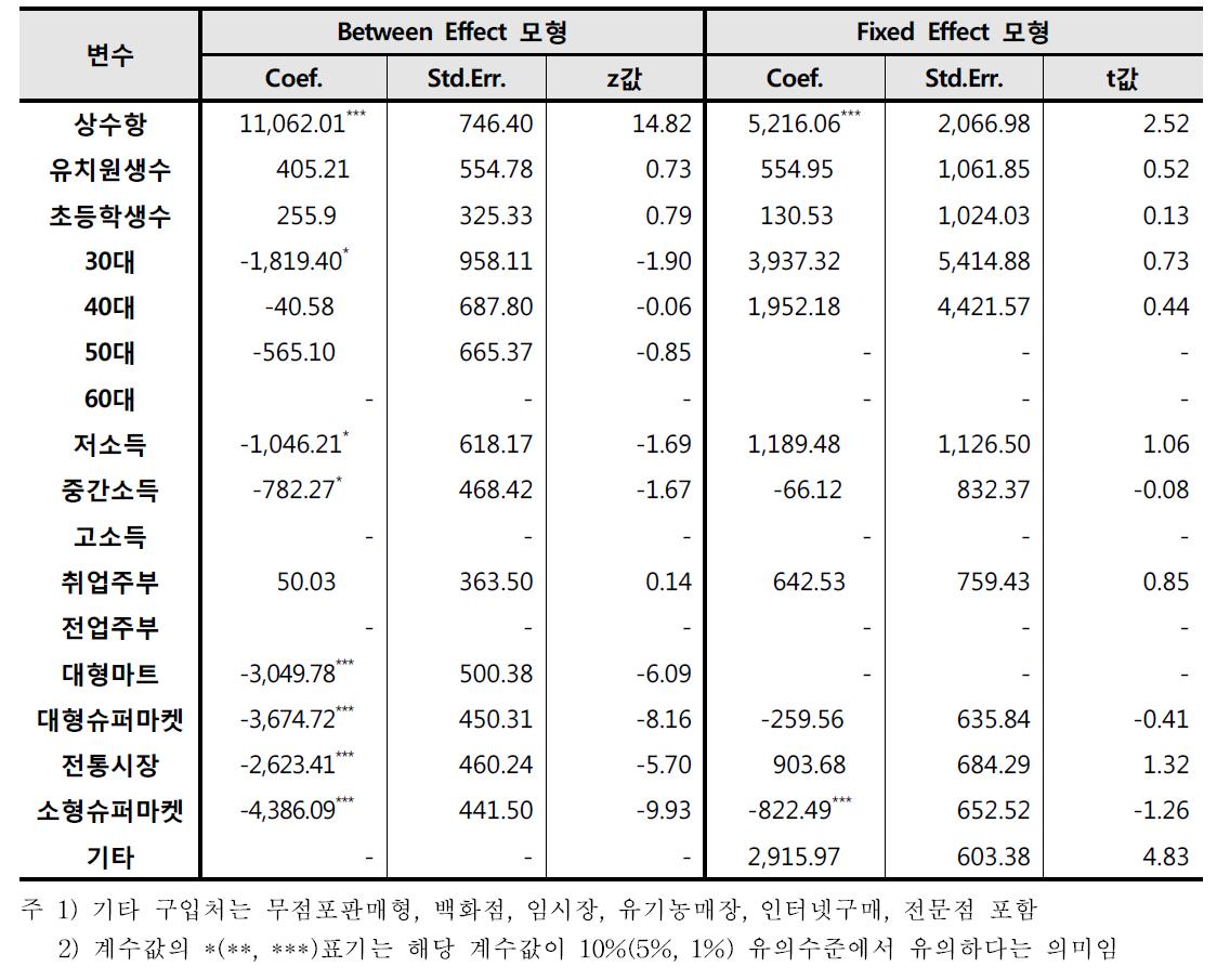 토마토 Between Effect 모형과 Fixed Effect 모형 분석결과