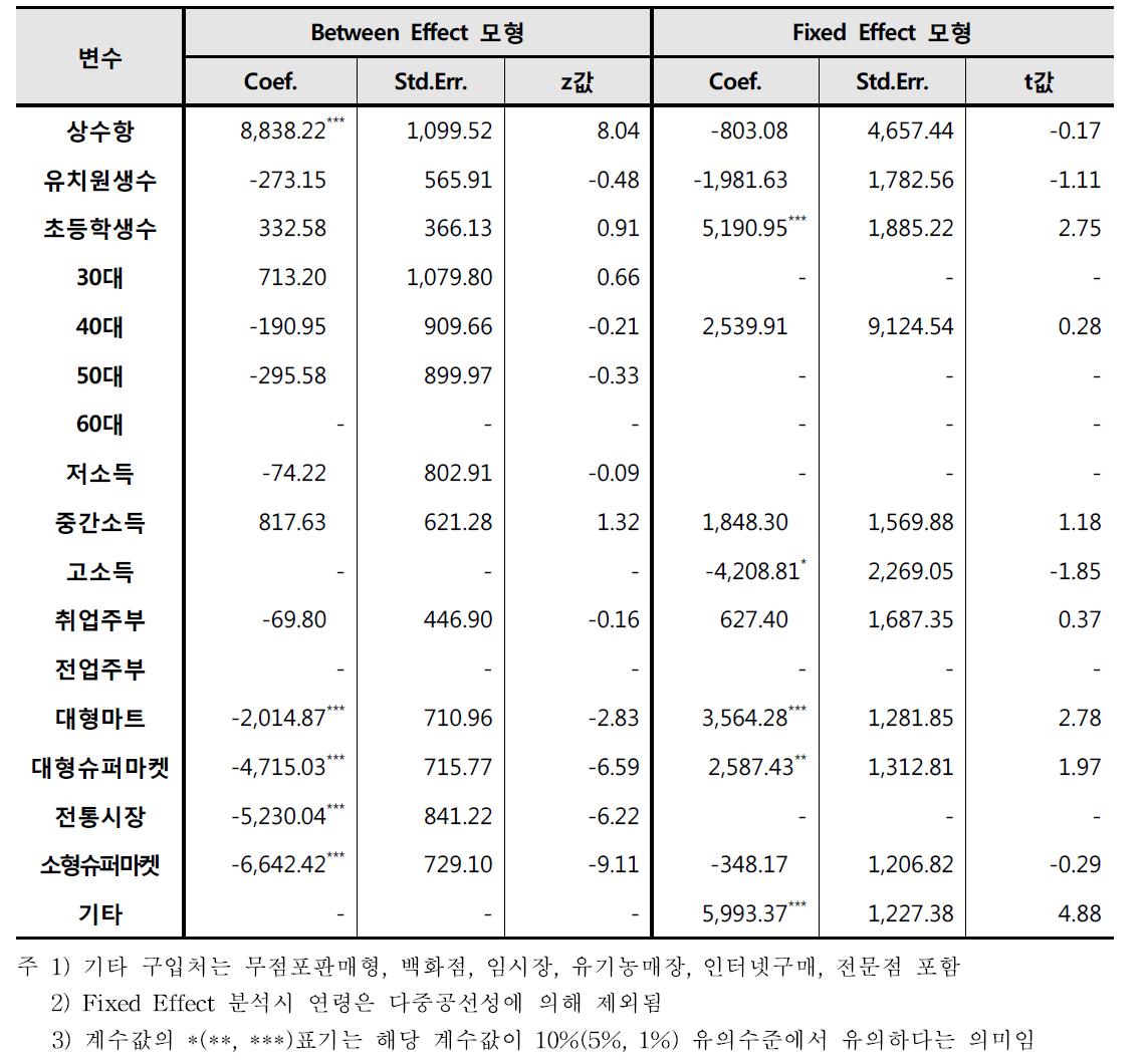 참다래 Between Effect 모형과 Fixed Effect 모형 분석결과