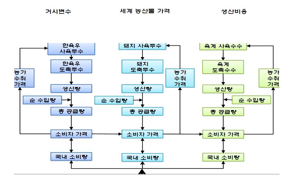 주요 축산품목의 시장구조