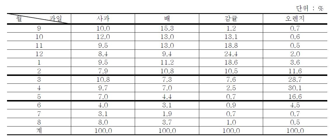 소비자패널의 월별 과일 소비지출 변화