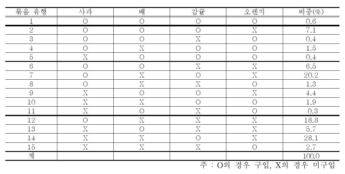 9월∼2월 과일 쇼핑 묶음별 조합 분포