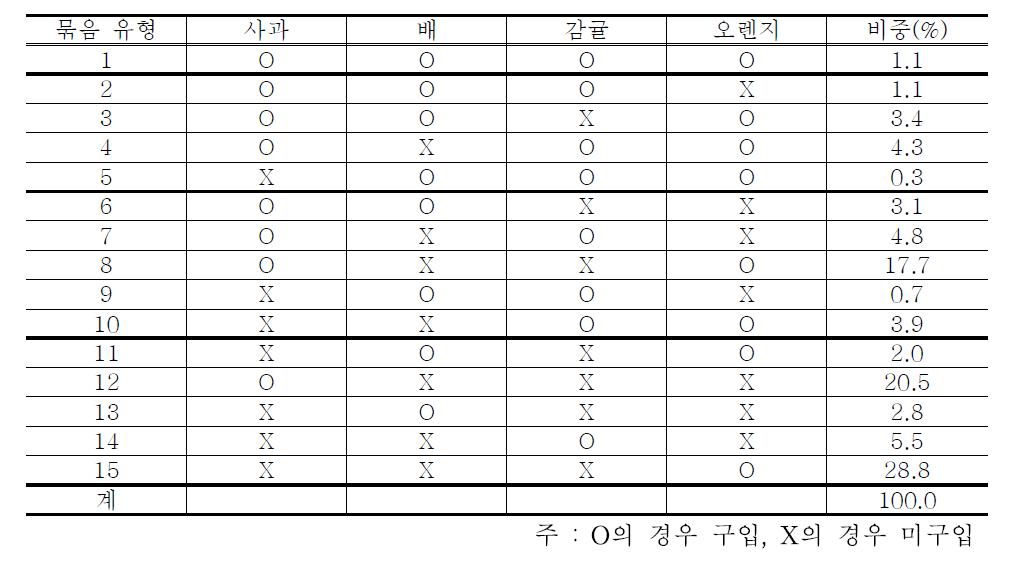 3월∼5월 과일 쇼핑 묶음별 조합 분포