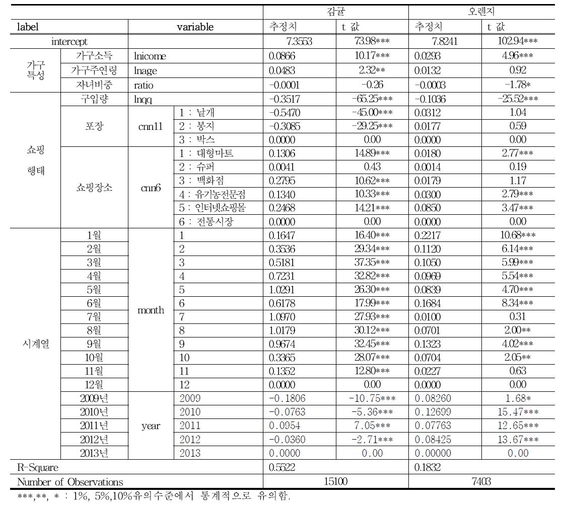 감귤, 오렌지 가격결정모형 추정결과