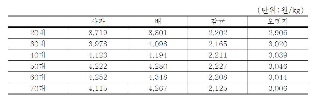 가구주연령대별 과일가격의 차이