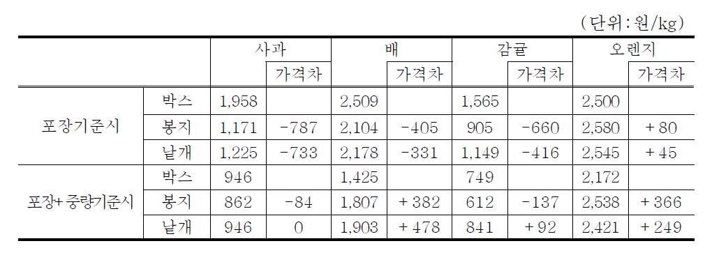 쇼핑행태 특성에 따른 과일 가격 차이