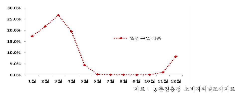 2013년 월간 딸기 구입액 비중 변화