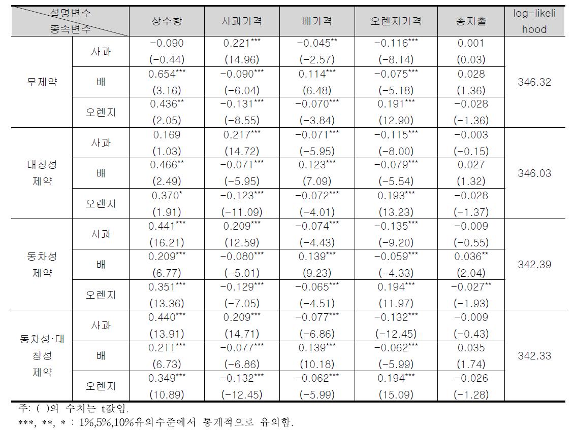 사과, 배, 오렌지에 대한 AIDS모형 추정결과