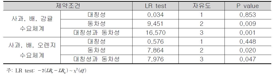 AIDS모형 제약조건에 대한 검정결과