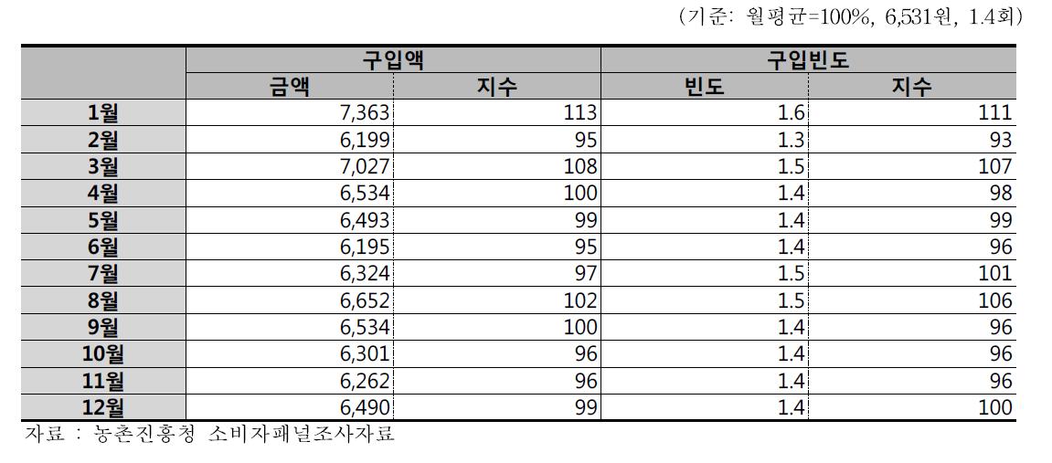 월별 계란 구입 추이