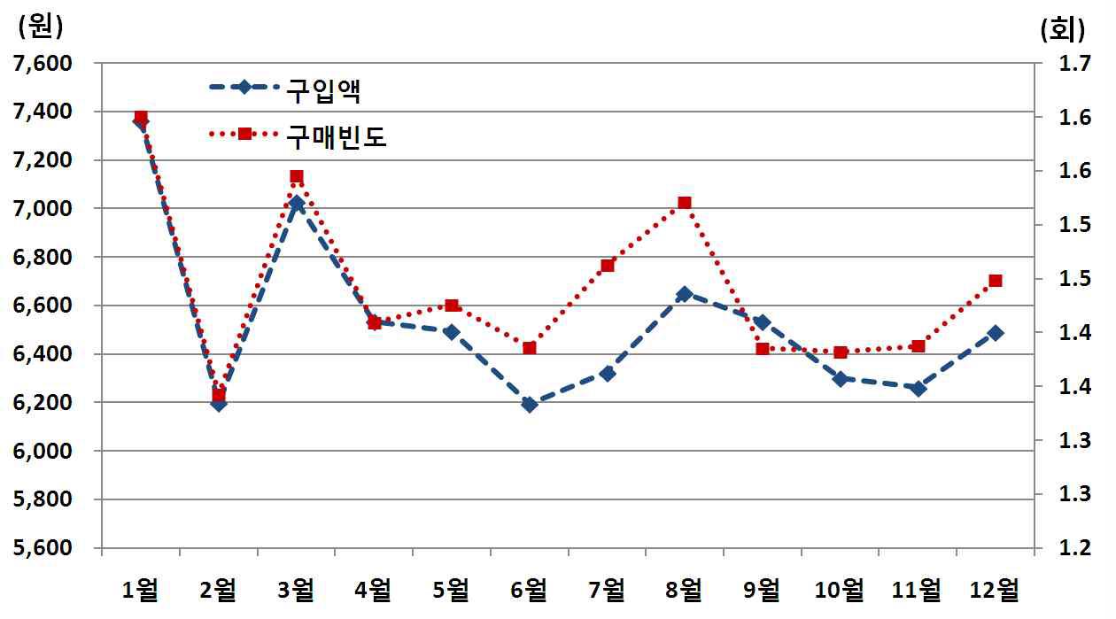 가구당 계란 구입액과 구매빈도