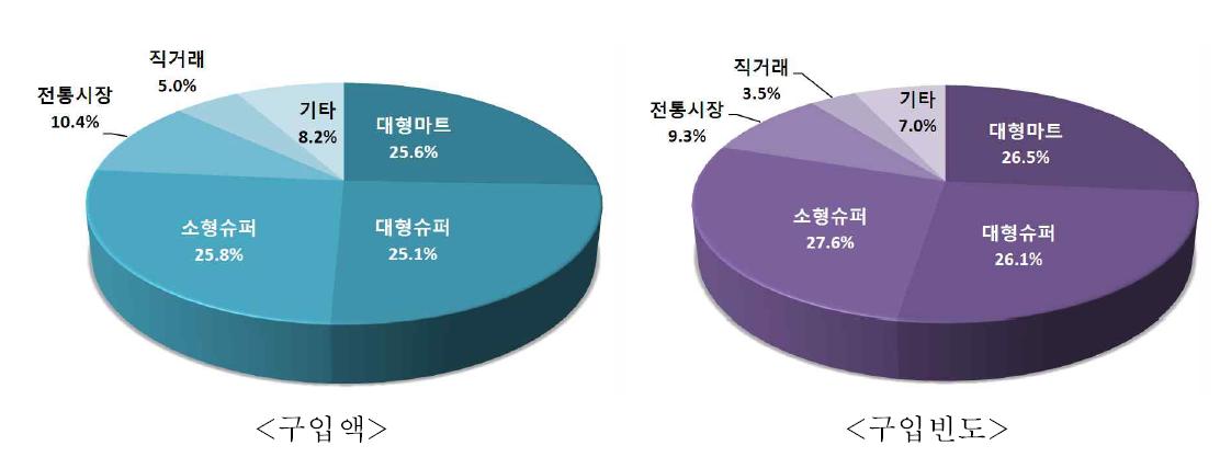 계란 구입처별 구입액 및 구입 빈도 비중