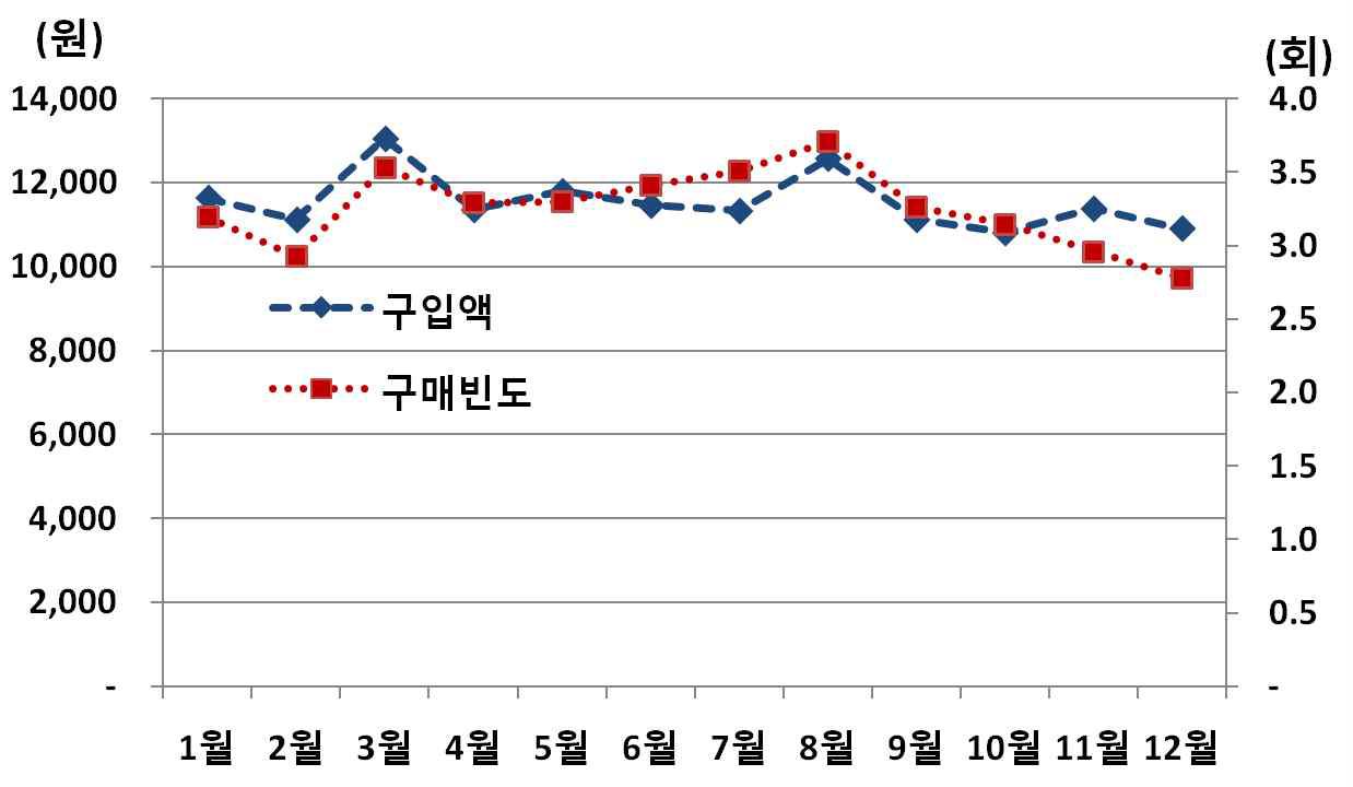 가구당 우유 구입액과 구매빈도