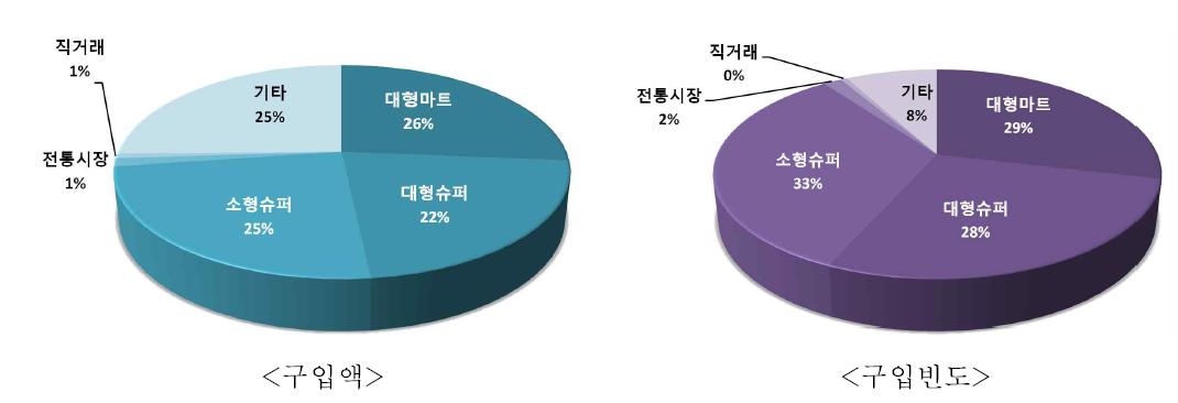 우유 구입처별 구입액 및 구입 빈도 비중