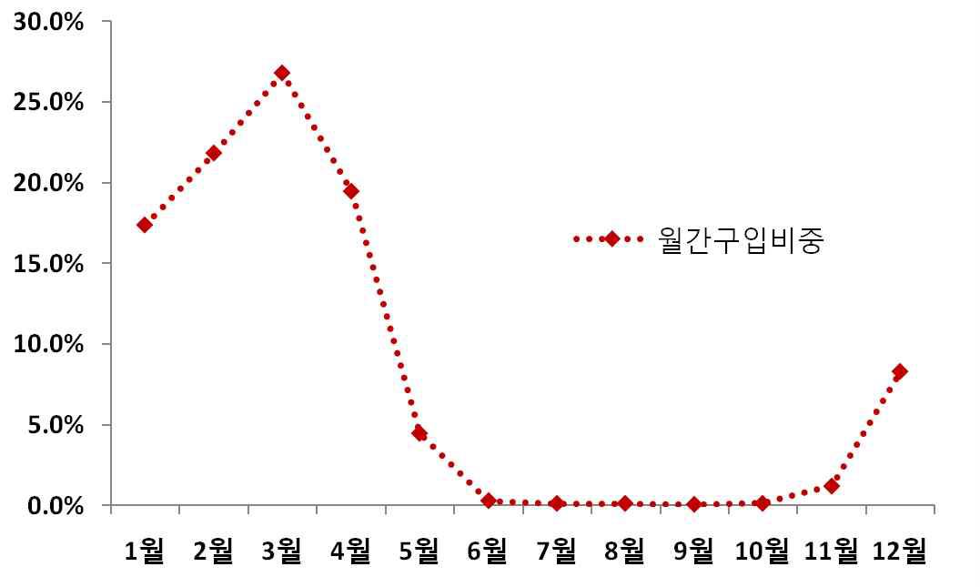 딸기 월별 구매비중