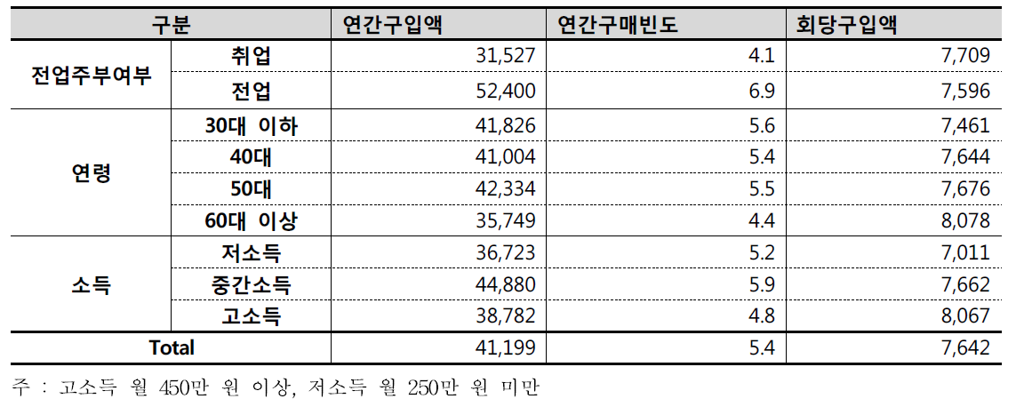 딸기 가구특성에 따른 소비 행태