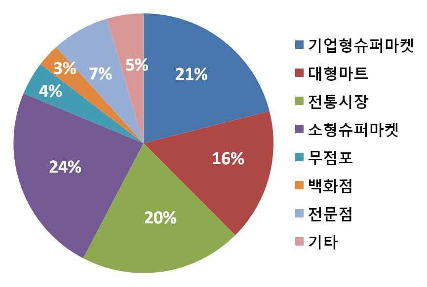 딸기 구매처별 구매비중