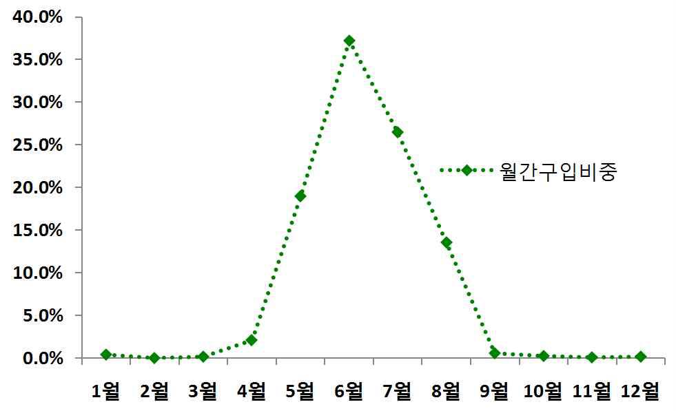 수박 월별 구매비중