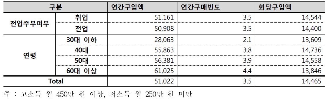 수박 가구특성에 따른 소비 행태