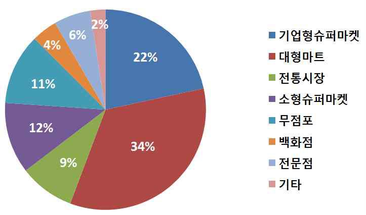 참다래 구매처별 구매비중