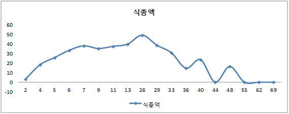 식종액에서 발생된 바이오가스 중 메탄농도