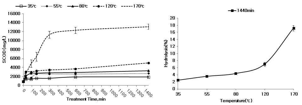 온도와 시간에 따른 SCOD 농도와 Hydrolysis rate의 변화