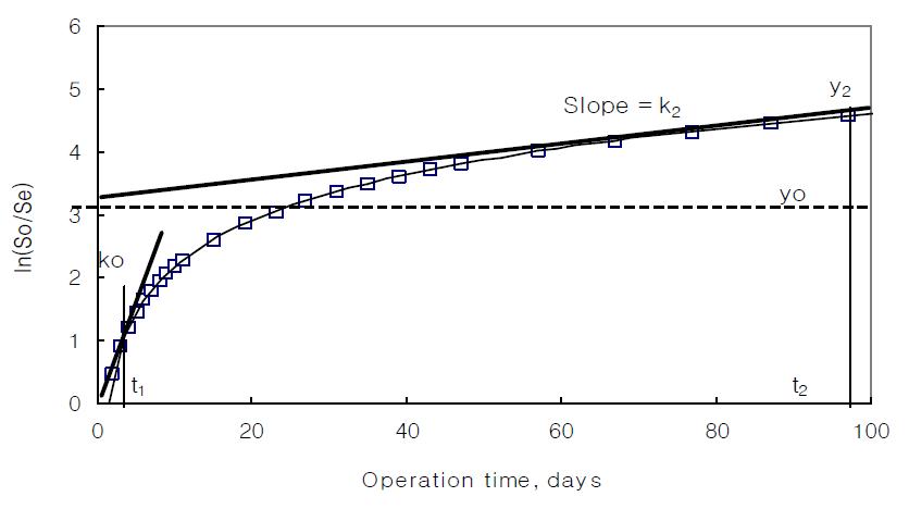 회분식 혐기성 반응조에서 시간에 대한 ln(So/Se)곡선의 기울기를 이용하여 k0, k2 를 산출하기 위한 곡선