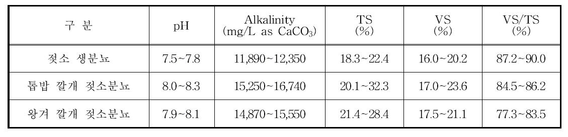 젖소분뇨의 pH, 알칼리도, TS, VS 및 VS/TS(%)