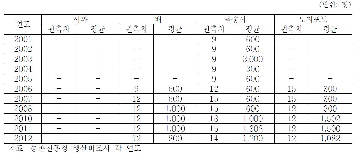 강원도 과일 연도별 재배면적 추이