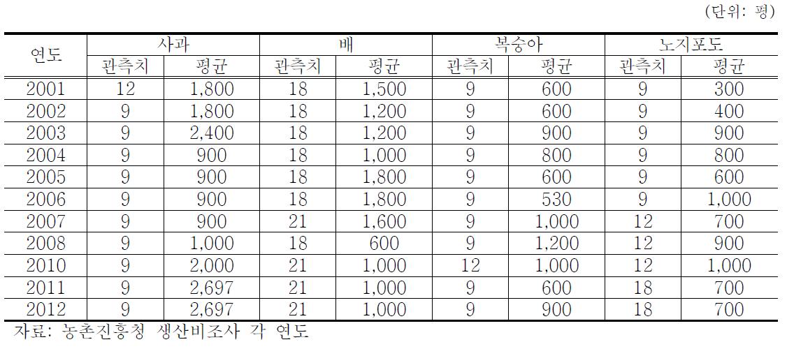 전라남도 과일 연도별 재배면적 추이