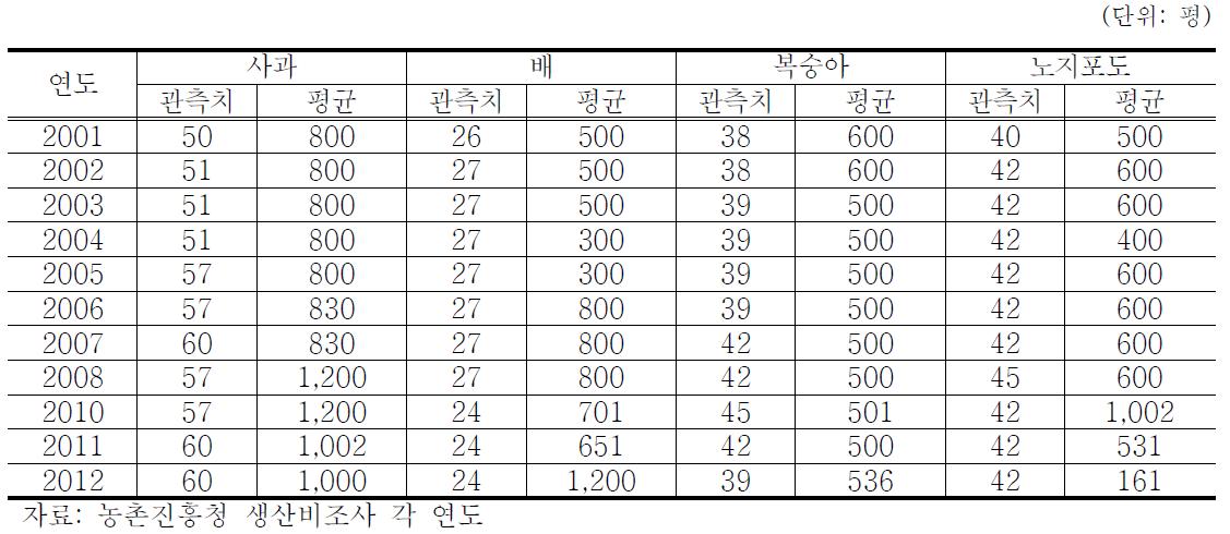 경상북도 과일 연도별 재배면적 추이