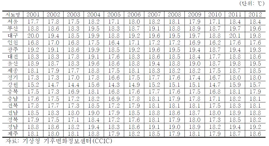 시·도 연도별 월평균 최고기온