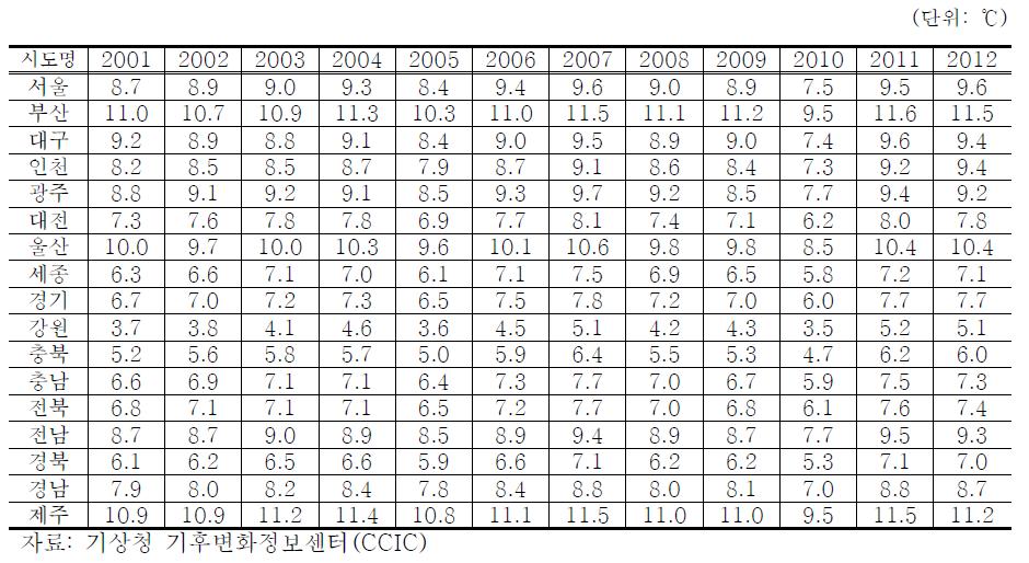 시·도 연도별 월평균 최저기온