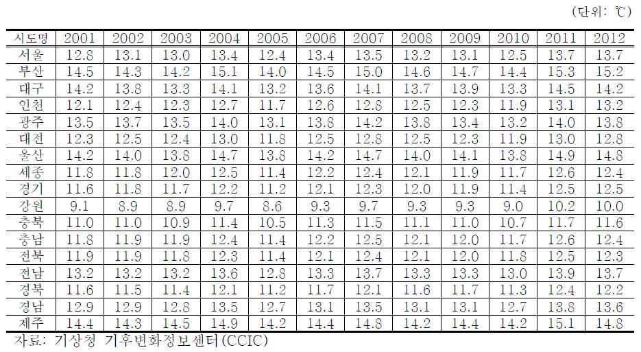 시·도 연도별 월 평균기온