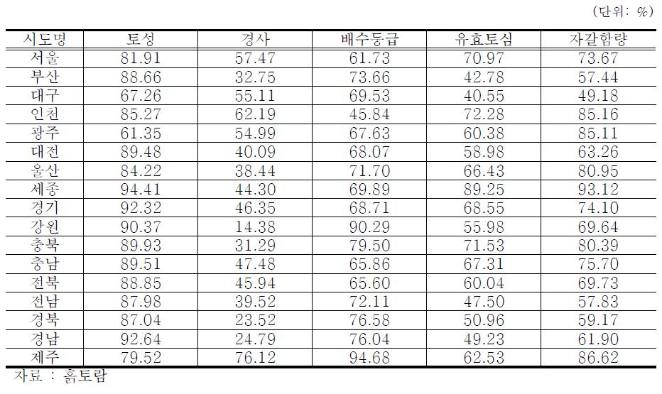 시·도별 배 재배적지의 면적 비중